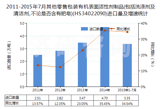 2011-2015年7月其他零售包裝有機(jī)表面活性劑制品(包括洗滌劑及清潔劑,不論是否含有肥皂)(HS34022090)進(jìn)口量及增速統(tǒng)計(jì)